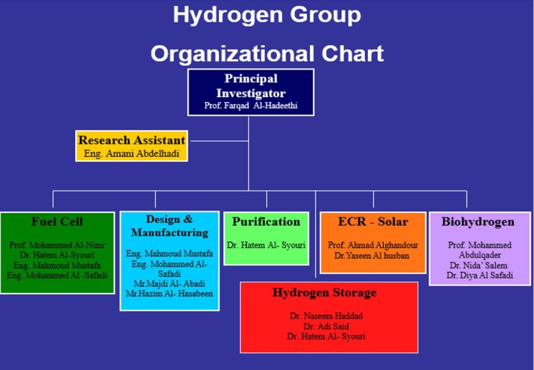 Group Members – Hydrogen Group